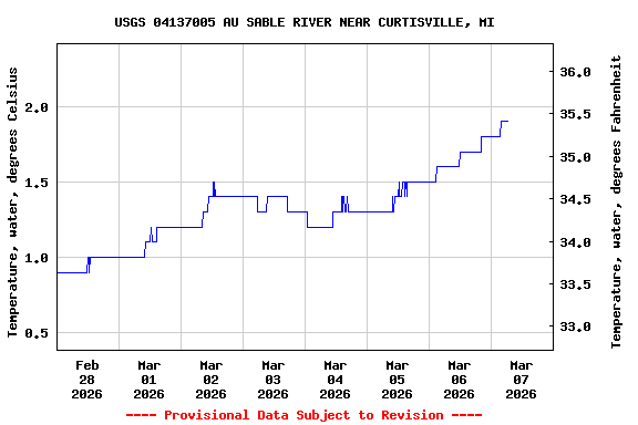 Graph of  Temperature, water, degrees Celsius