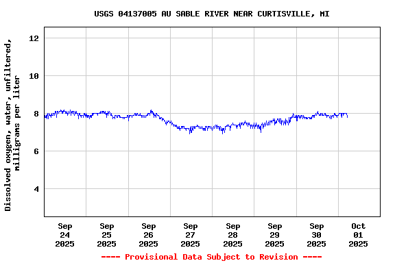 Graph of  Dissolved oxygen, water, unfiltered, milligrams per liter