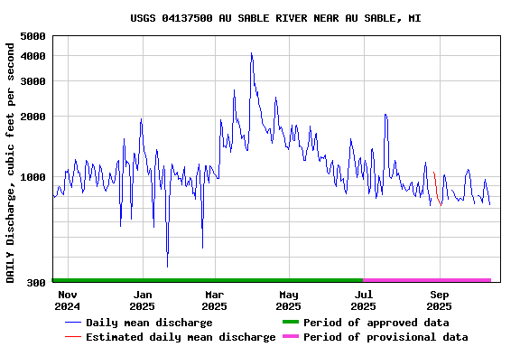 Graph of DAILY Discharge, cubic feet per second