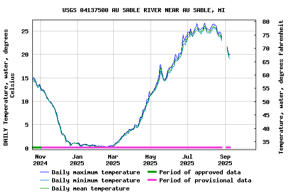 Graph of DAILY Temperature, water, degrees Celsius