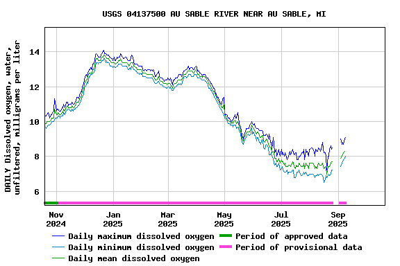 Graph of DAILY Dissolved oxygen, water, unfiltered, milligrams per liter