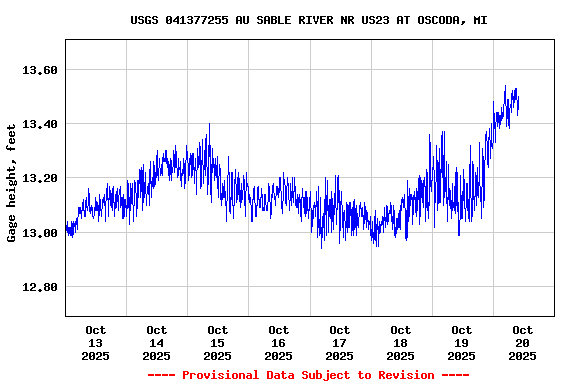 Graph of  Gage height, feet