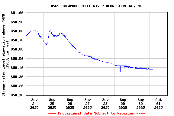 Graph of  Stream water level elevation above NAVD 1988, in feet