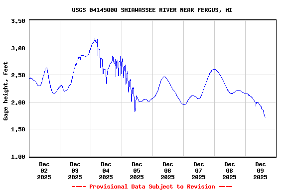 Graph of  Gage height, feet