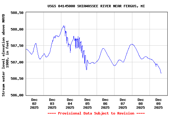 Graph of  Stream water level elevation above NAVD 1988, in feet