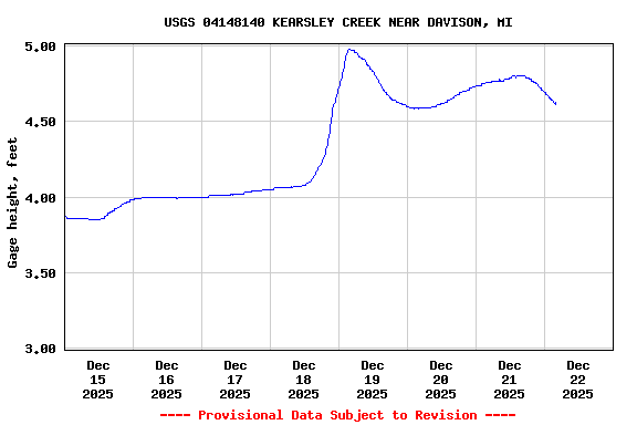 Graph of  Gage height, feet
