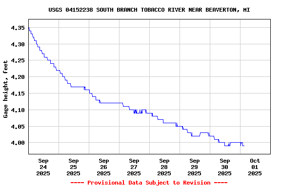 Graph of  Gage height, feet