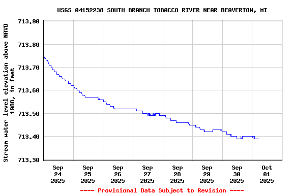 Graph of  Stream water level elevation above NAVD 1988, in feet