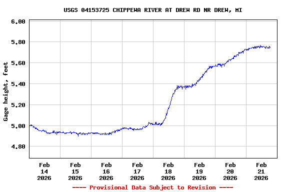 Graph of  Gage height, feet