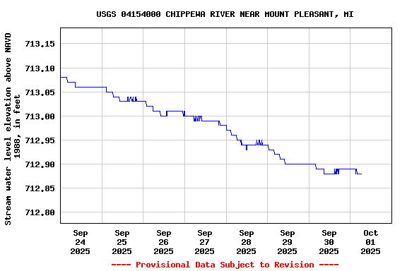 Graph of  Stream water level elevation above NAVD 1988, in feet