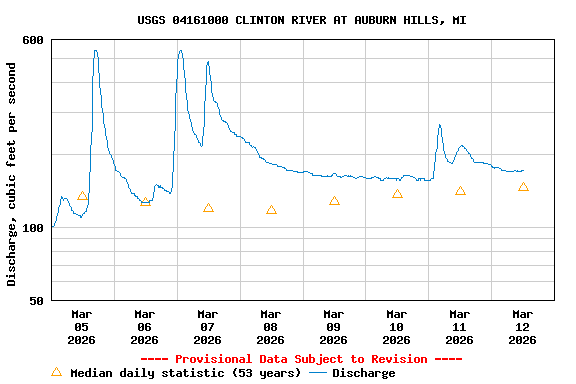 Graph of  Discharge, cubic feet per second