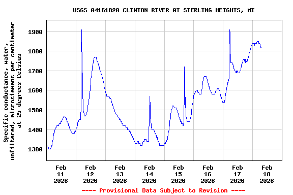Graph of  Specific conductance, water, unfiltered, microsiemens per centimeter at 25 degrees Celsius