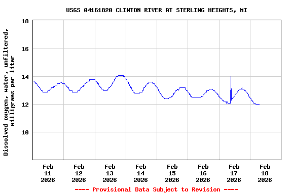 Graph of  Dissolved oxygen, water, unfiltered, milligrams per liter