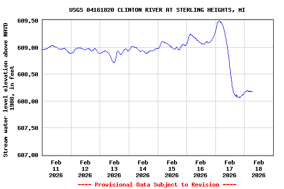 Graph of  Stream water level elevation above NAVD 1988, in feet