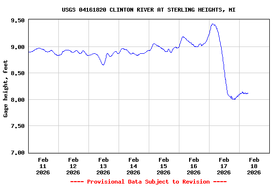 Graph of  Gage height, feet
