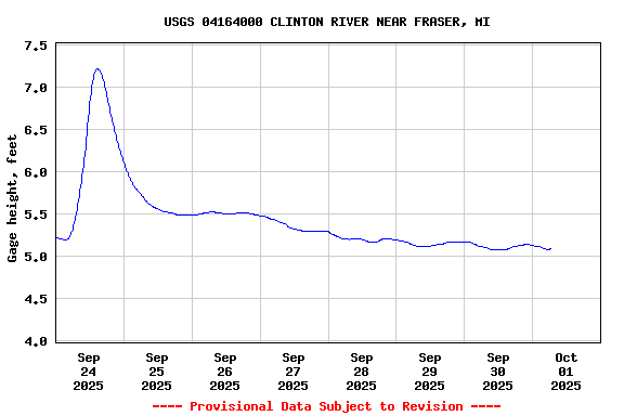 Graph of  Gage height, feet
