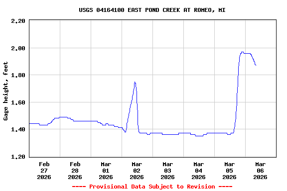 Graph of  Gage height, feet