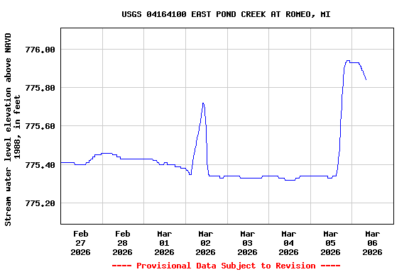 Graph of  Stream water level elevation above NAVD 1988, in feet