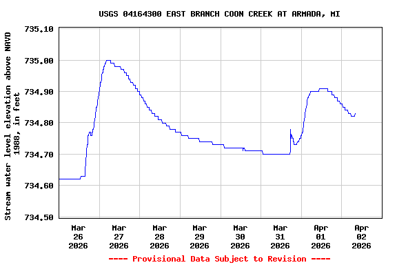 Graph of  Stream water level elevation above NAVD 1988, in feet