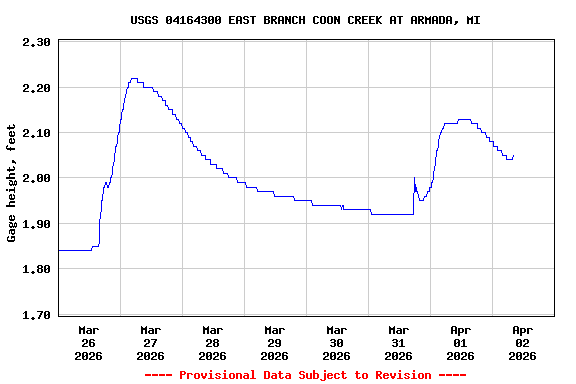 Graph of  Gage height, feet