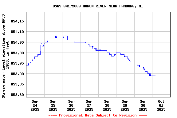 Graph of  Stream water level elevation above NAVD 1988, in feet