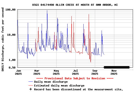 Graph of DAILY Discharge, cubic feet per second