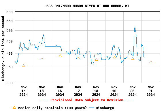 Graph of  Discharge, cubic feet per second