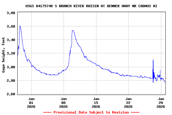 Graph of  Gage height, feet