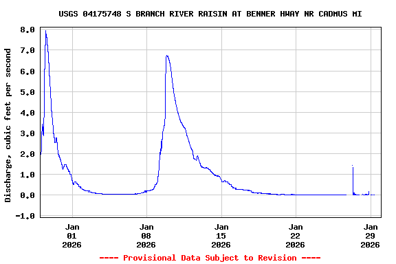 Graph of  Discharge, cubic feet per second