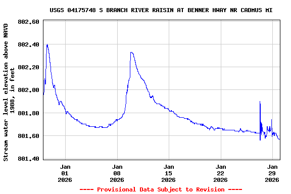 Graph of  Stream water level elevation above NAVD 1988, in feet