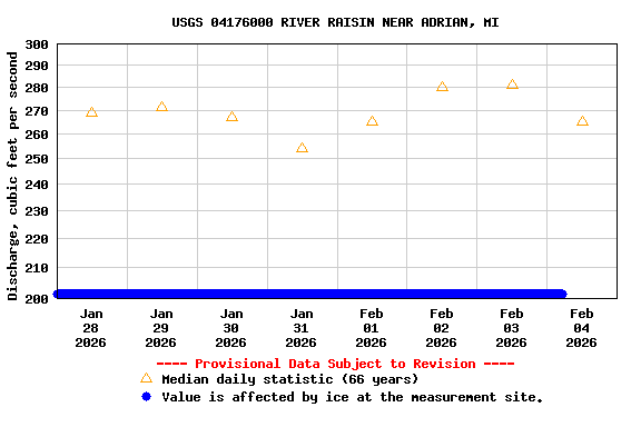 Graph of  Discharge, cubic feet per second