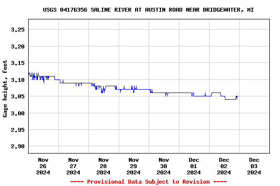 Graph of  Gage height, feet