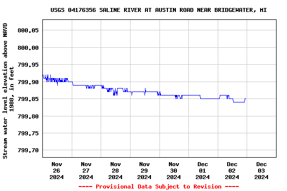 Graph of  Stream water level elevation above NAVD 1988, in feet