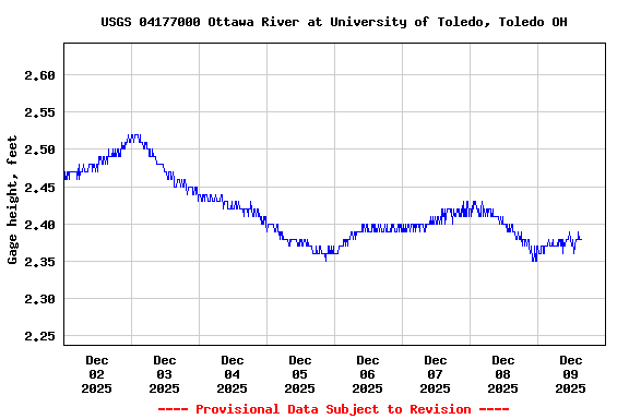 Graph of  Gage height, feet
