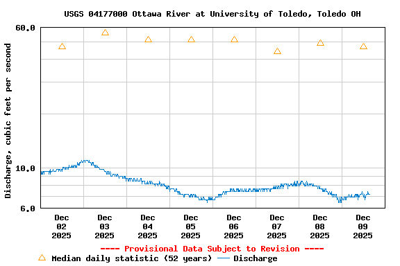 Graph of  Discharge, cubic feet per second