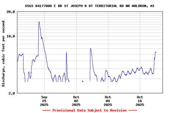 Graph of  Discharge, cubic feet per second