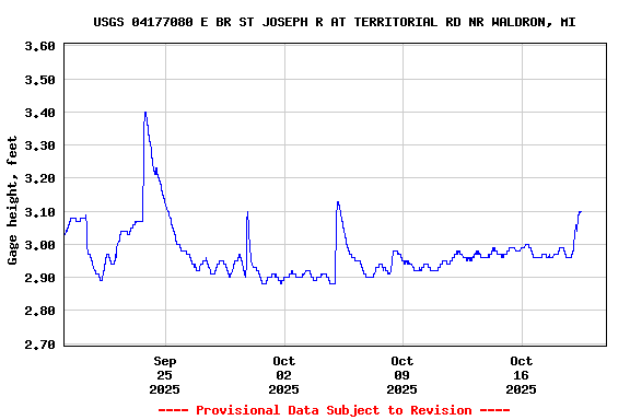 Graph of  Gage height, feet