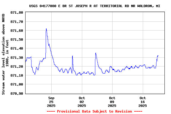 Graph of  Stream water level elevation above NAVD 1988, in feet