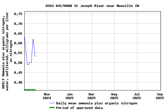 Graph of DAILY Ammonia plus organic nitrogen, water, unfiltered, milligrams per liter as nitrogen