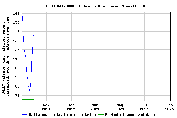 Graph of DAILY Nitrate plus nitrite, water, dissolved, pounds of nitrogen per day