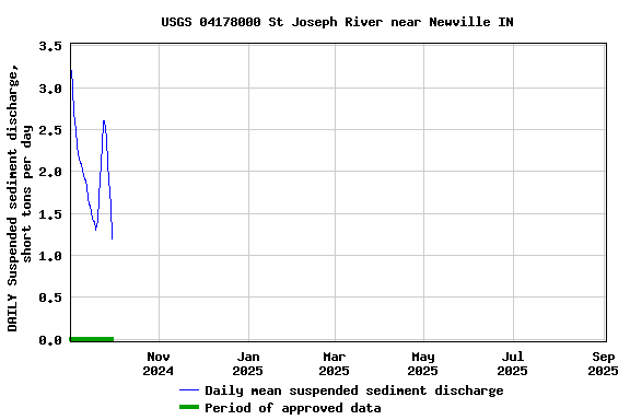 Graph of DAILY Suspended sediment discharge, short tons per day