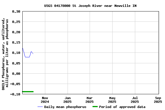 Graph of DAILY Phosphorus, water, unfiltered, milligrams per liter as phosphorus