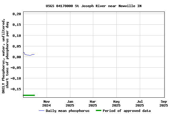 Graph of DAILY Phosphorus, water, unfiltered, short tons of phosphorus per day
