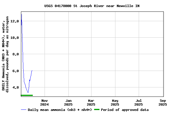 Graph of DAILY Ammonia (NH3 + NH4+), water, dissolved, pounds per day as nitrogen