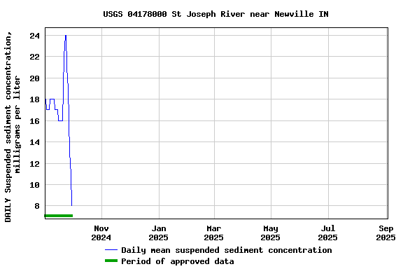 Graph of DAILY Suspended sediment concentration, milligrams per liter