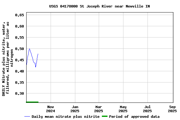 Graph of DAILY Nitrate plus nitrite, water, filtered, milligrams per liter as nitrogen