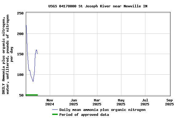 Graph of DAILY Ammonia plus organic nitrogen, water, unfiltered, pounds of nitrogen per day