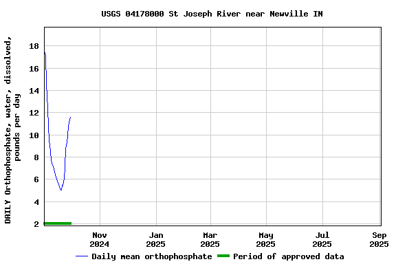 Graph of DAILY Orthophosphate, water, dissolved, pounds per day