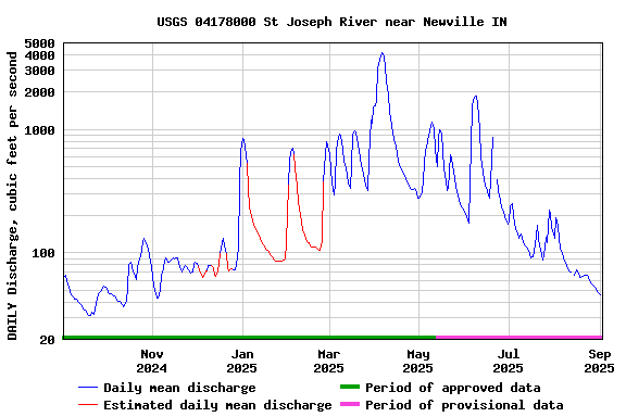 Graph of DAILY Discharge, cubic feet per second