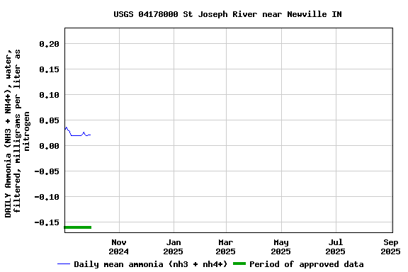 Graph of DAILY Ammonia (NH3 + NH4+), water, filtered, milligrams per liter as nitrogen